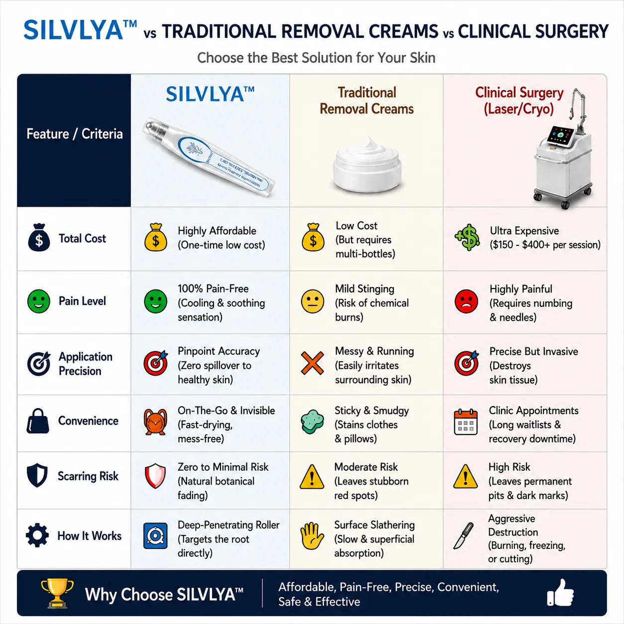 SILVLYA™ Precision Skin Tag Care Roll-On – Targeted Botanical Care